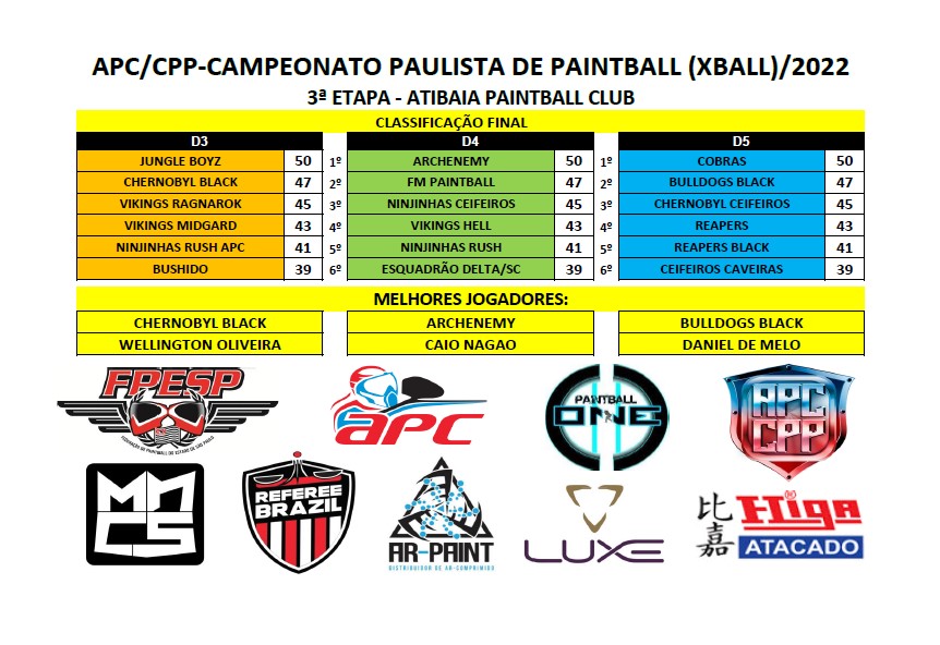 Classificação Final 3ª Etapa CPP 2022