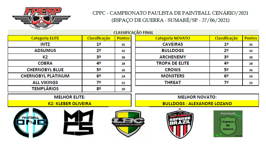 CPPC 2021 2ª Etapa Classificação Final