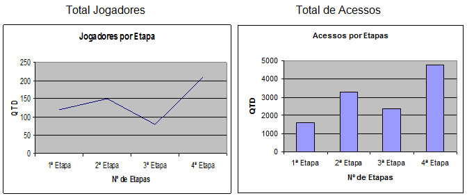 Gráfico Jogadores FPESP