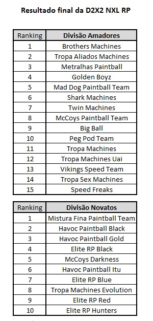 Resultado Final da D2X2 NXL RP